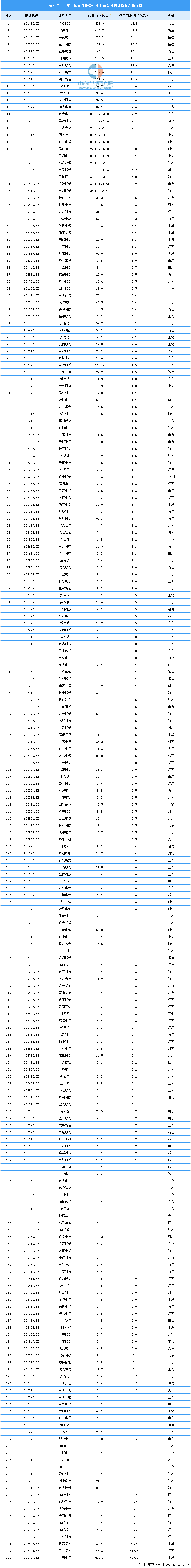 2021年上半年电气设备行业上市企业营收及归母净利润大数据分析(附榜单)(图2) 2021年上半年电气设备行业上市企业营收及归母净利润大数据分析(附榜单)(图2)