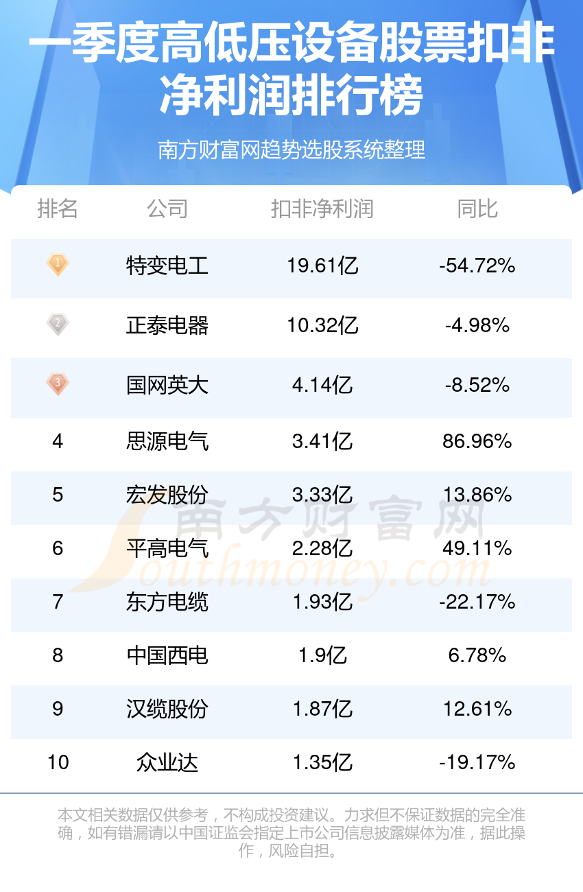 高低压设备行业前十名_2024第一季度股票净利润排行榜(图2) 高低压设备行业前十名_2024第一季度股票净利润排行榜(图2)