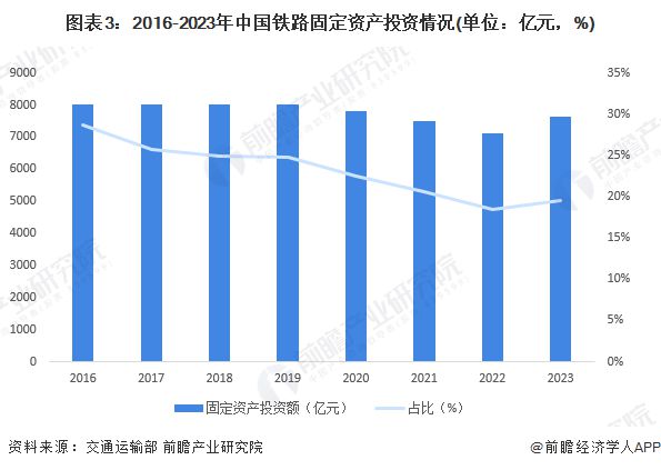 2024年中国铁路行业发展现状分析 铁路电气化率突破75%【组图】(图3)