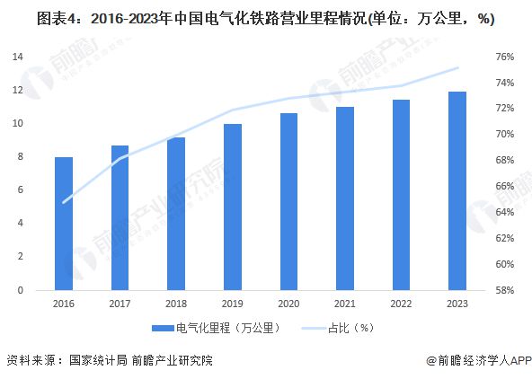 2024年中国铁路行业发展现状分析 铁路电气化率突破75%【组图】(图4)