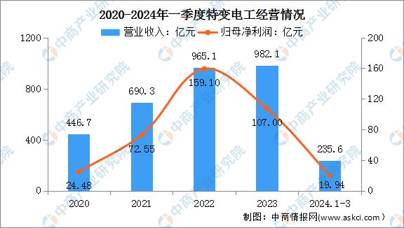 2024年中国电力设备行业市场前景预测研究(简版)(图19) 2024年中国电力设备行业市场前景预测研究(简版)(图19)
