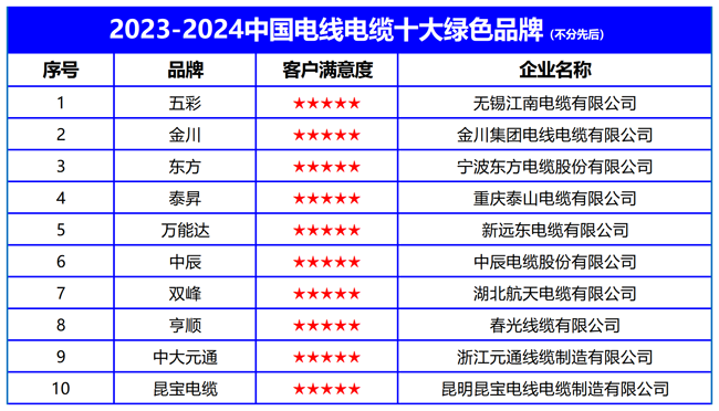 2023-2024中国电线电缆十大绿色品牌榜单发布构筑可持续未来_中华网(图2) 2023-2024中国电线电缆十大绿色品牌榜单发布构筑可持续未来_中华网(图2)