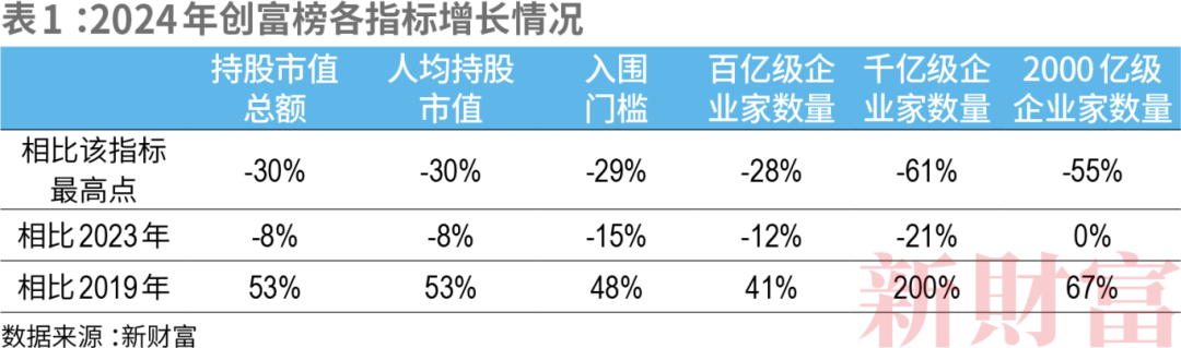 洗牌!2024新财富500创富榜!钟睒睒4563亿宗馥莉808亿!汽车成最强赛道:小米5人上榜李想身家超王兴刘强东(图2) 洗牌!2024新财富500创富榜!钟睒睒4563亿宗馥莉808亿!汽车成最强赛道:小米5人上榜李想身家超王兴刘强东(图2)