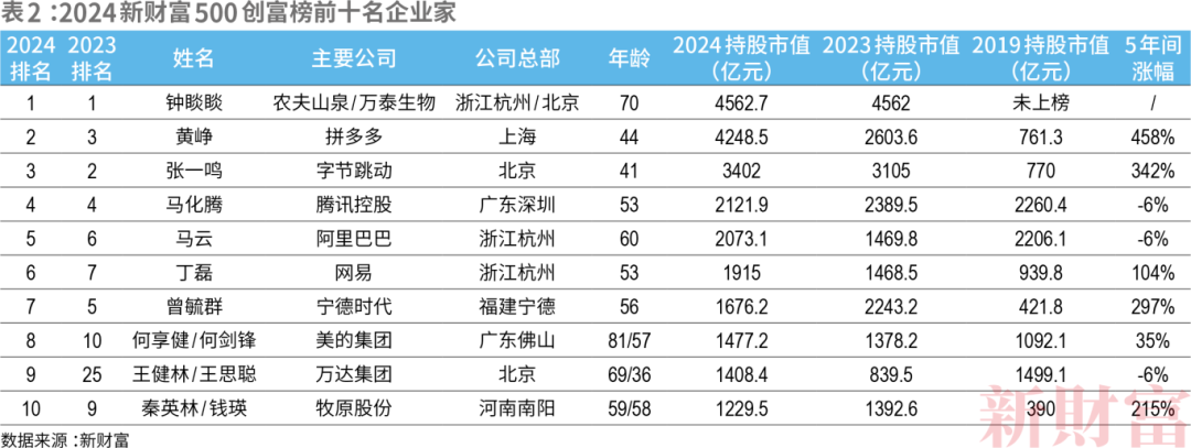 洗牌!2024新财富500创富榜!钟睒睒4563亿宗馥莉808亿!汽车成最强赛道:小米5人上榜李想身家超王兴刘强东(图3) 洗牌!2024新财富500创富榜!钟睒睒4563亿宗馥莉808亿!汽车成最强赛道:小米5人上榜李想身家超王兴刘强东(图3)