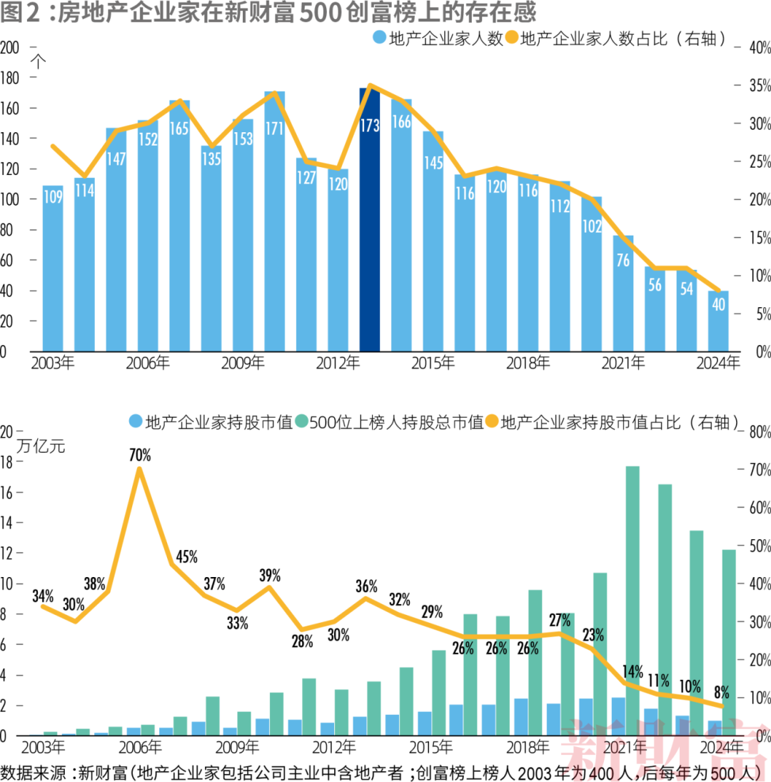 洗牌!2024新财富500创富榜!钟睒睒4563亿宗馥莉808亿!汽车成最强赛道:小米5人上榜李想身家超王兴刘强东(图4) 洗牌!2024新财富500创富榜!钟睒睒4563亿宗馥莉808亿!汽车成最强赛道:小米5人上榜李想身家超王兴刘强东(图4)