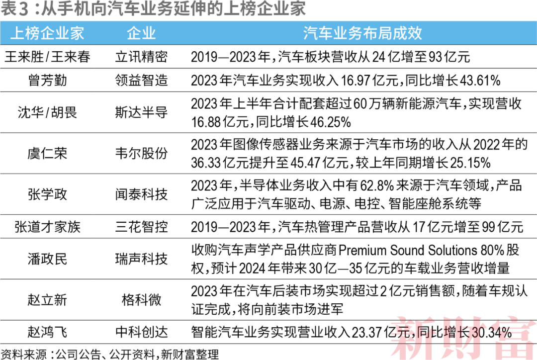 洗牌!2024新财富500创富榜!钟睒睒4563亿宗馥莉808亿!汽车成最强赛道:小米5人上榜李想身家超王兴刘强东(图9) 洗牌!2024新财富500创富榜!钟睒睒4563亿宗馥莉808亿!汽车成最强赛道:小米5人上榜李想身家超王兴刘强东(图9)