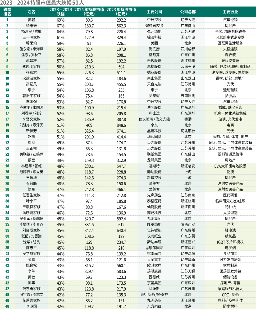 洗牌!2024新财富500创富榜!钟睒睒4563亿宗馥莉808亿!汽车成最强赛道:小米5人上榜李想身家超王兴刘强东(图15) 洗牌!2024新财富500创富榜!钟睒睒4563亿宗馥莉808亿!汽车成最强赛道:小米5人上榜李想身家超王兴刘强东(图15)