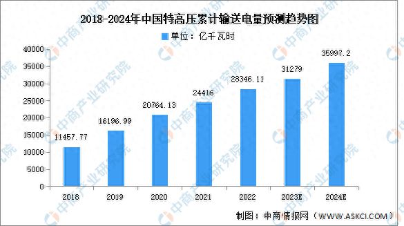 2024年中国特高压输送电量及市场竞争情况预测分析(图1)
