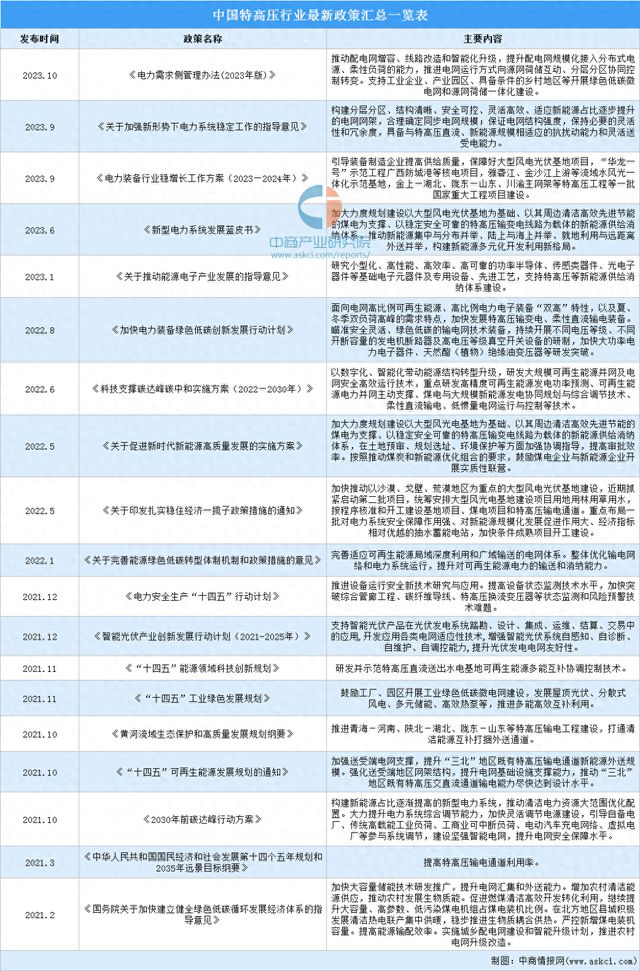 2024年中国特高压行业最新政策汇总一览(图1)