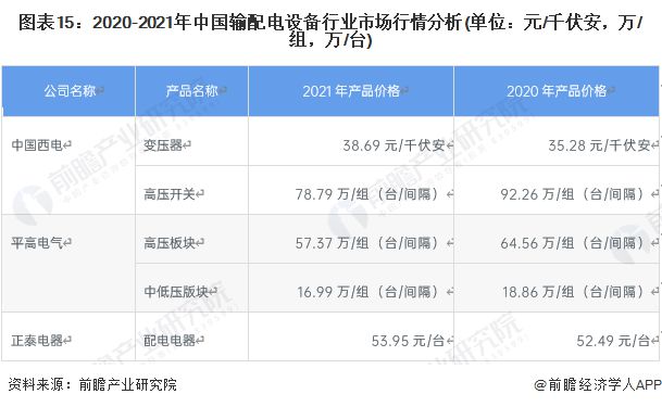 预见2023:《2023年中国输配电设备行业全景图谱》(附市场现状、竞争格局和发展趋势等)(图15) 预见2023:《2023年中国输配电设备行业全景图谱》(附市场现状、竞争格局和发展趋势等)(图15)