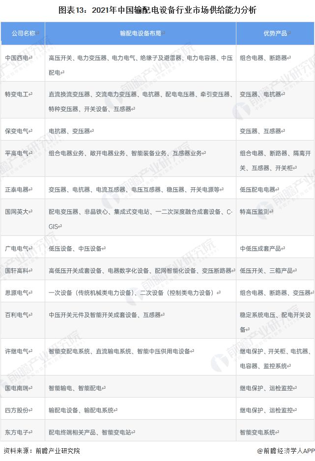 预见2023:《2023年中国输配电设备行业全景图谱》(附市场现状、竞争格局和发展趋势等)(图13) 预见2023:《2023年中国输配电设备行业全景图谱》(附市场现状、竞争格局和发展趋势等)(图13)