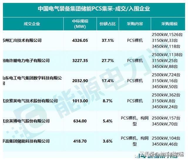 中国电气装备集团51家储能供应商(图4) 中国电气装备集团51家储能供应商(图4)