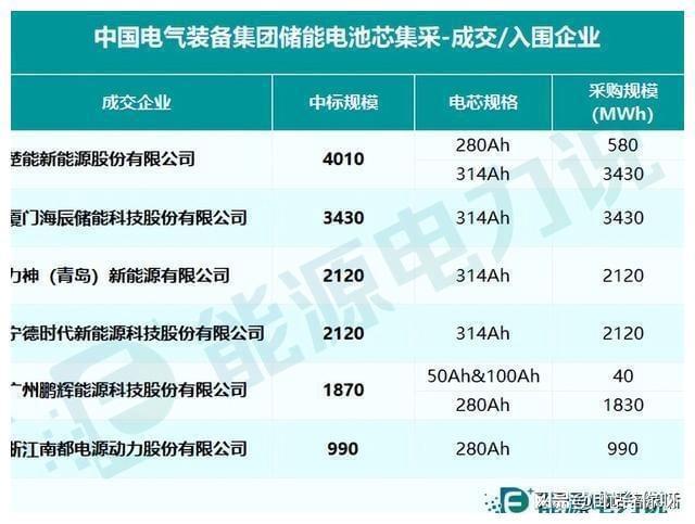 中国电气装备集团51家储能供应商(图3) 中国电气装备集团51家储能供应商(图3)