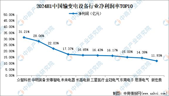 2024年上半年中国输变电设备行业上市公司业绩排行榜(图4) 2024年上半年中国输变电设备行业上市公司业绩排行榜(图4)