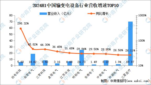 2024年上半年中国输变电设备行业上市公司业绩排行榜(图2) 2024年上半年中国输变电设备行业上市公司业绩排行榜(图2)