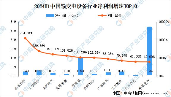 2024年上半年中国输变电设备行业上市公司业绩排行榜(图3) 2024年上半年中国输变电设备行业上市公司业绩排行榜(图3)