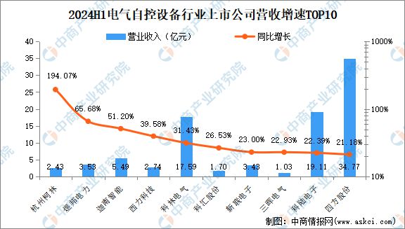 2024年上半年中国电气自控设备行业上市公司业绩排行榜(图2) 2024年上半年中国电气自控设备行业上市公司业绩排行榜(图2)