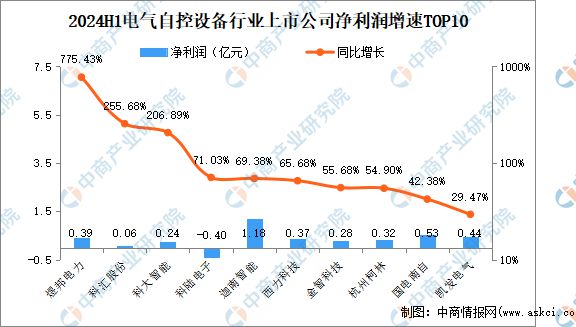 2024年上半年中国电气自控设备行业上市公司业绩排行榜(图3) 2024年上半年中国电气自控设备行业上市公司业绩排行榜(图3)