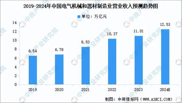 2024年中国电力设备产业链图谱研究分析(附产业链全景图)(图9) 2024年中国电力设备产业链图谱研究分析(附产业链全景图)(图9)