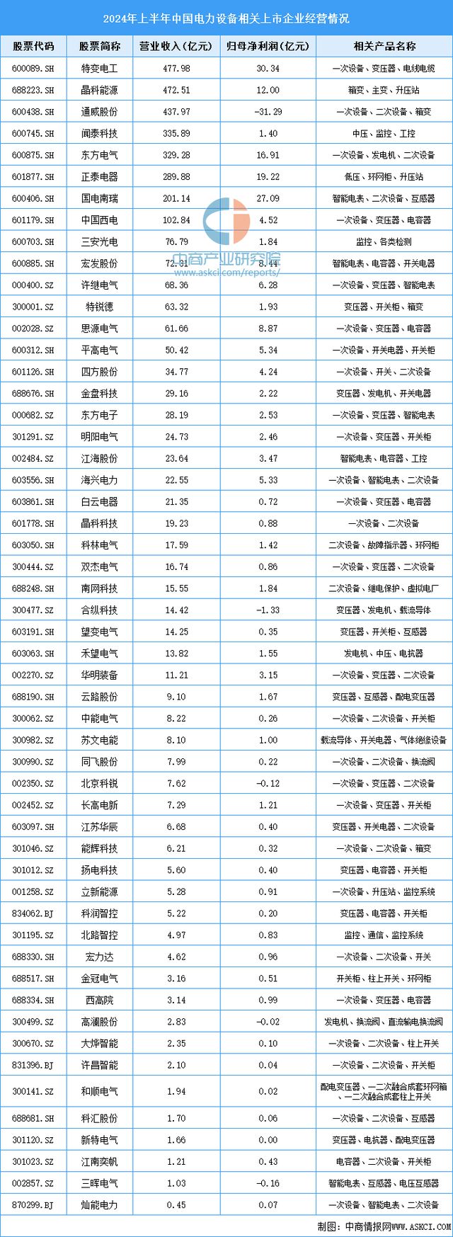2024年中国电力设备产业链图谱研究分析(附产业链全景图)(图15) 2024年中国电力设备产业链图谱研究分析(附产业链全景图)(图15)