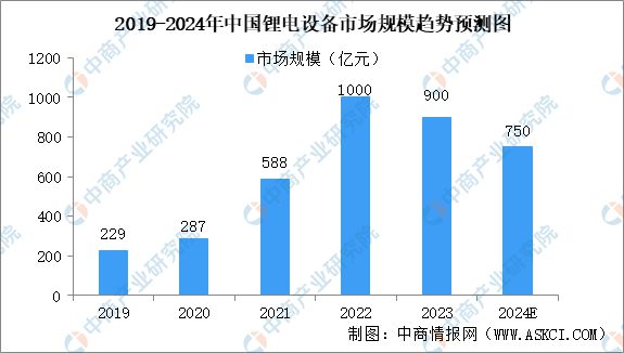 2024年中国锂电设备行业市场前景及投资研究(图5) 2024年中国锂电设备行业市场前景及投资研究(图5)