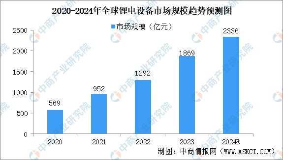 2024年中国锂电设备行业市场前景及投资研究(图4) 2024年中国锂电设备行业市场前景及投资研究(图4)