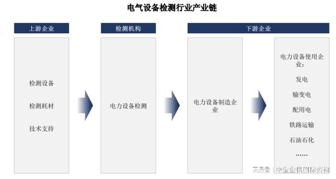 2024年我国电气设备检验检测产业链现状、市场情况及行业特点分析(图3) 2024年我国电气设备检验检测产业链现状、市场情况及行业特点分析(图3)
