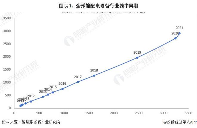 【行业前瞻】2023-2028年全球及中国输配电设备行业发展分析(图3)