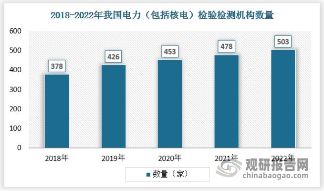 我国电气设备检测行业需求空间巨大 企业争相入局 竞争日益激烈(图2) 我国电气设备检测行业需求空间巨大 企业争相入局 竞争日益激烈(图2)