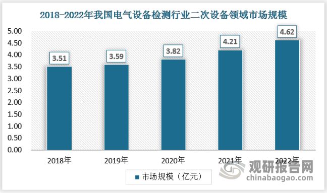 我国电气设备检测行业需求空间巨大 企业争相入局 竞争日益激烈(图5) 我国电气设备检测行业需求空间巨大 企业争相入局 竞争日益激烈(图5)