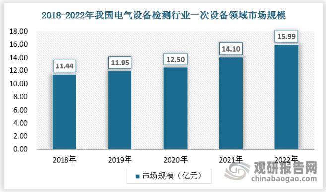 我国电气设备检测行业需求空间巨大 企业争相入局 竞争日益激烈(图4) 我国电气设备检测行业需求空间巨大 企业争相入局 竞争日益激烈(图4)