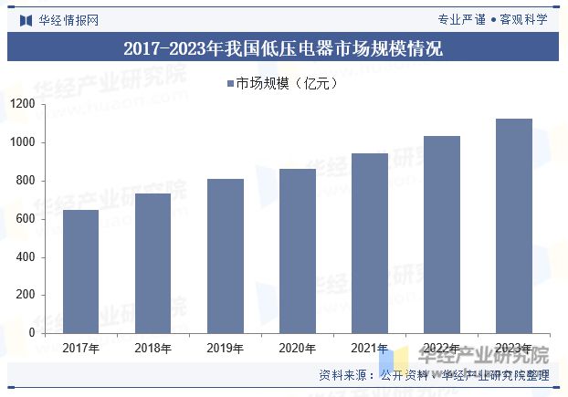 中国低压电器行业发展现状及趋势分析市场空间不断拓展行业发展前景广阔「图」(图6)