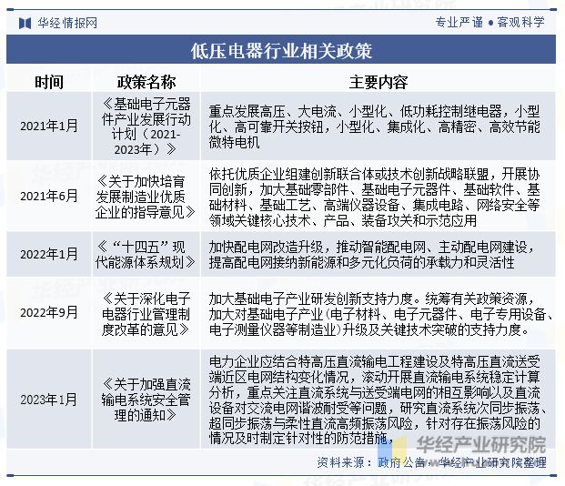 中国低压电器行业发展现状及趋势分析市场空间不断拓展行业发展前景广阔「图」(图2)