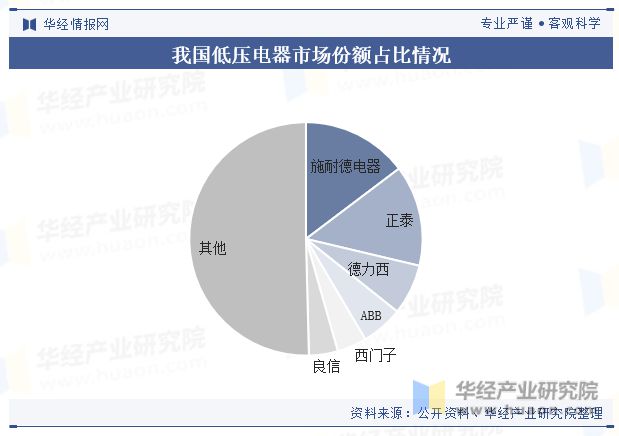 中国低压电器行业发展现状及趋势分析市场空间不断拓展行业发展前景广阔「图」(图7)
