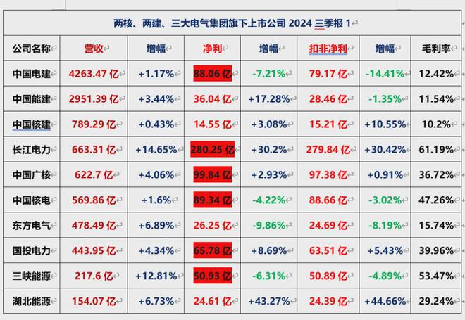 两核、两建、三大电气2024三季报:营收最高4263亿净利280亿(图2) 两核、两建、三大电气2024三季报:营收最高4263亿净利280亿(图2)