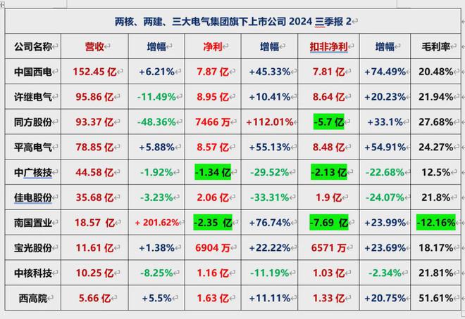 两核、两建、三大电气2024三季报:营收最高4263亿净利280亿(图3) 两核、两建、三大电气2024三季报:营收最高4263亿净利280亿(图3)