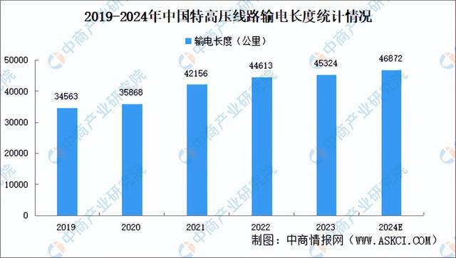 2024年中国特高压产业链图谱研究分析(附产业链全景图)(图11) 2024年中国特高压产业链图谱研究分析(附产业链全景图)(图11)