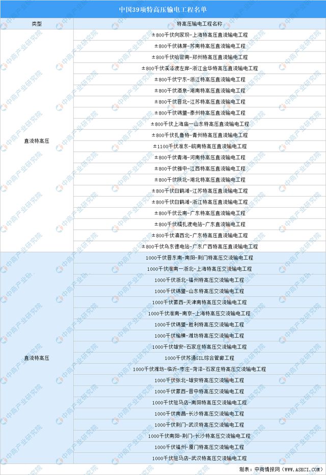 2024年中国特高压产业链图谱研究分析(附产业链全景图)(图15) 2024年中国特高压产业链图谱研究分析(附产业链全景图)(图15)