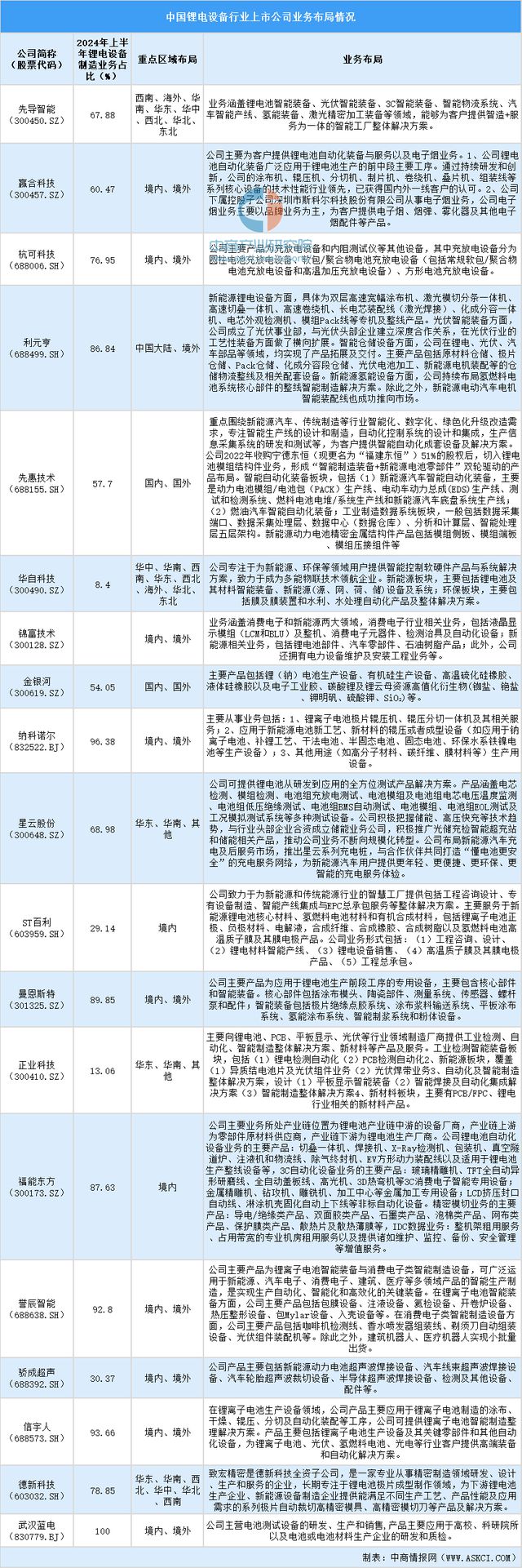2024中国锂电设备上市公司全方位对比分析(图2) 2024中国锂电设备上市公司全方位对比分析(图2)