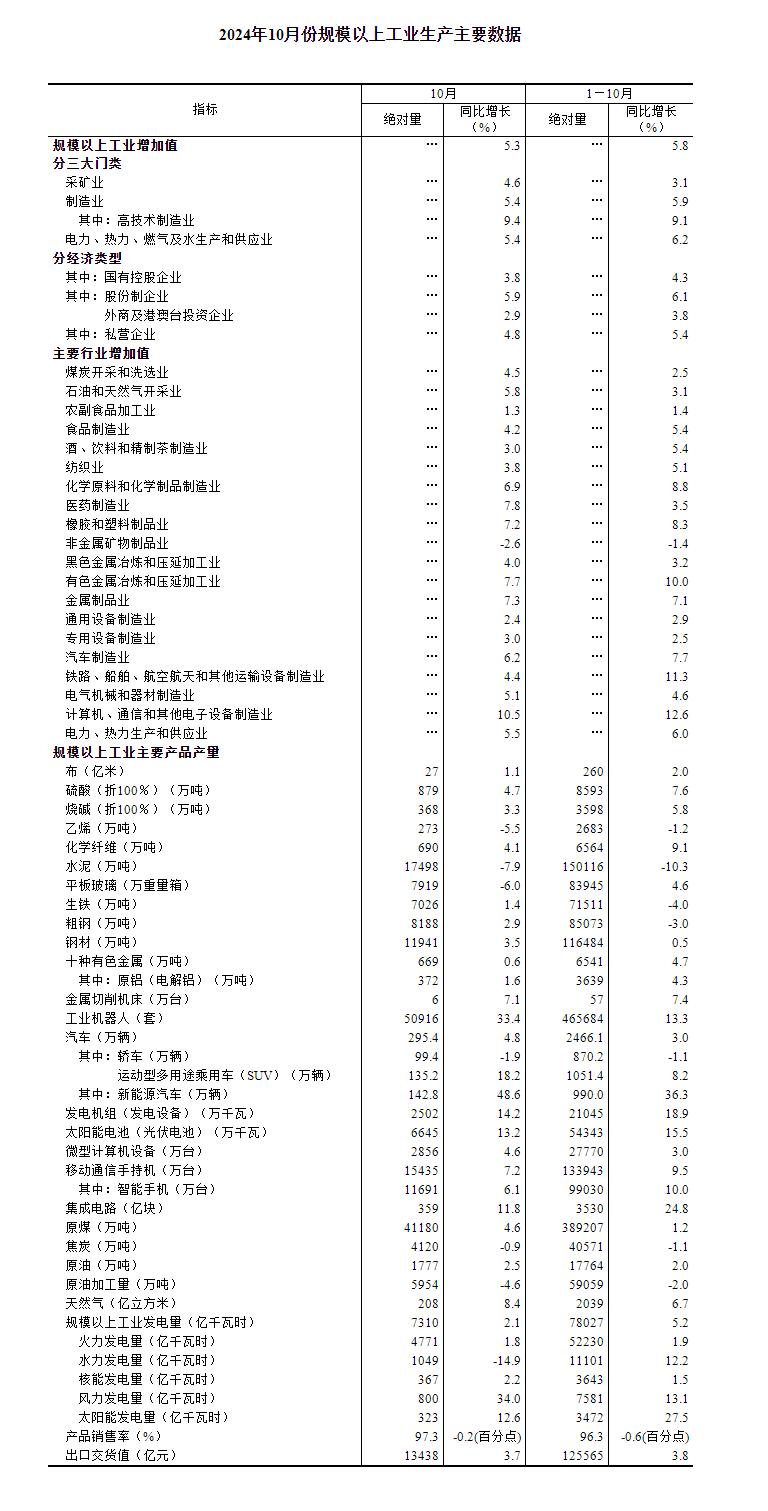 2024年10月份规模以上工业增加值增长53%(图2) 2024年10月份规模以上工业增加值增长53%(图2)