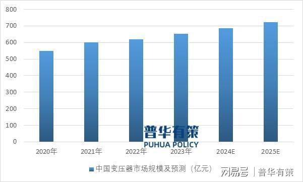 预计到2032年全球变压器市场达1095亿美元(图2) 预计到2032年全球变压器市场达1095亿美元(图2)