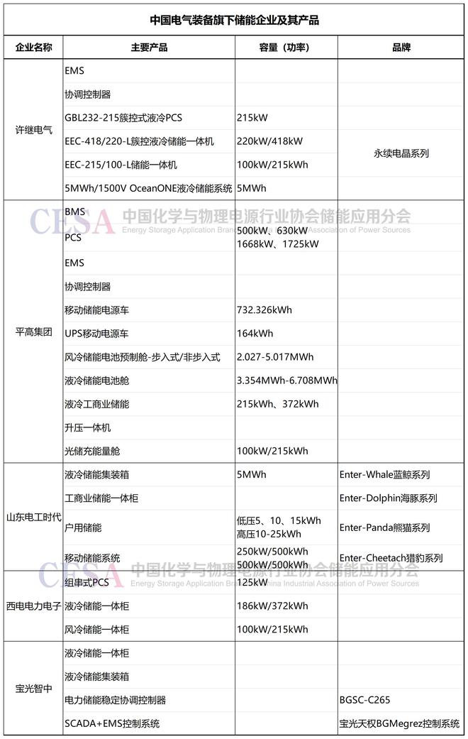储能行业央企集团军盘点（下篇）：中车株洲所和中国电气装备(图4)