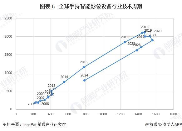 【行业前瞻】2025-2030年全球及中国手持智能影像设备行业分析(图3) 【行业前瞻】2025-2030年全球及中国手持智能影像设备行业分析(图3)