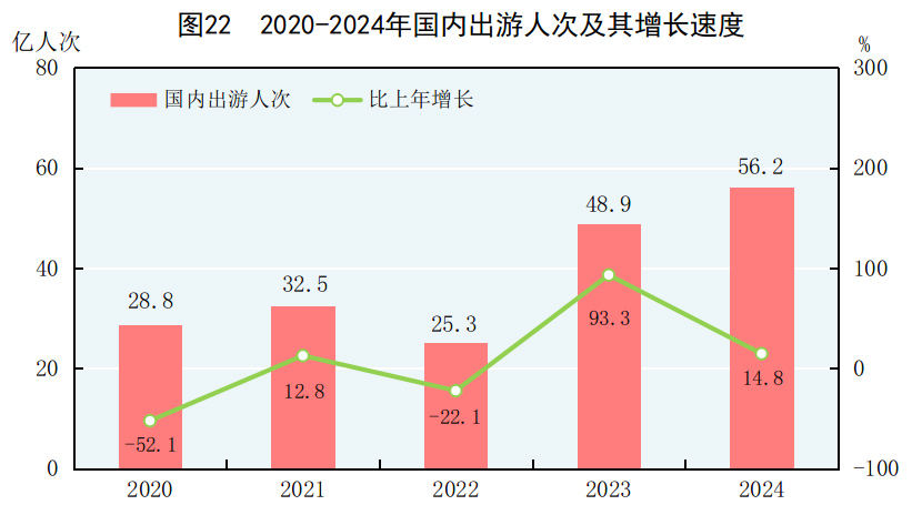 中华人民共和国2024年国民经济和社会发展统计公报(图28) 中华人民共和国2024年国民经济和社会发展统计公报(图28)