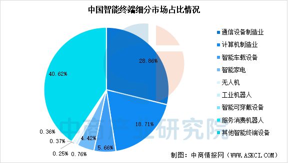 2025年中国智能终端产业链梳理及投资热力地图(图12)